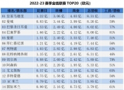 他们与马竞和西汉姆联是20强中仅有的总营收降低的俱乐部