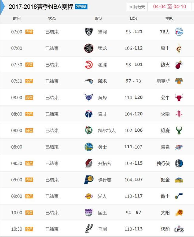 NBA最新排名：太阳第8，快船第4，76人第3，国王第7，雷霆第2