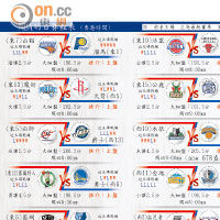 今日！NBA战8场 央视直播东部强强对决，湖人+姚明老东家分别出战