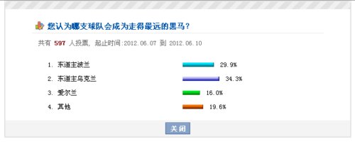 8日欧洲杯调查分析：两东道主领衔“黑马”阵容